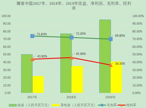 臻客中國IPO 國內(nèi)忠誠度管理SaaS市場排名第二，軟件開發(fā)與維護成核心競爭力